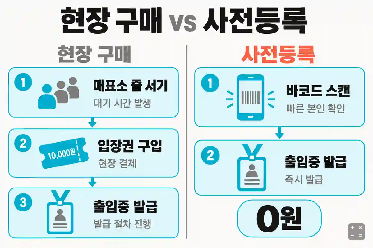 현장 구매와 사전등록 입장 과정 비교