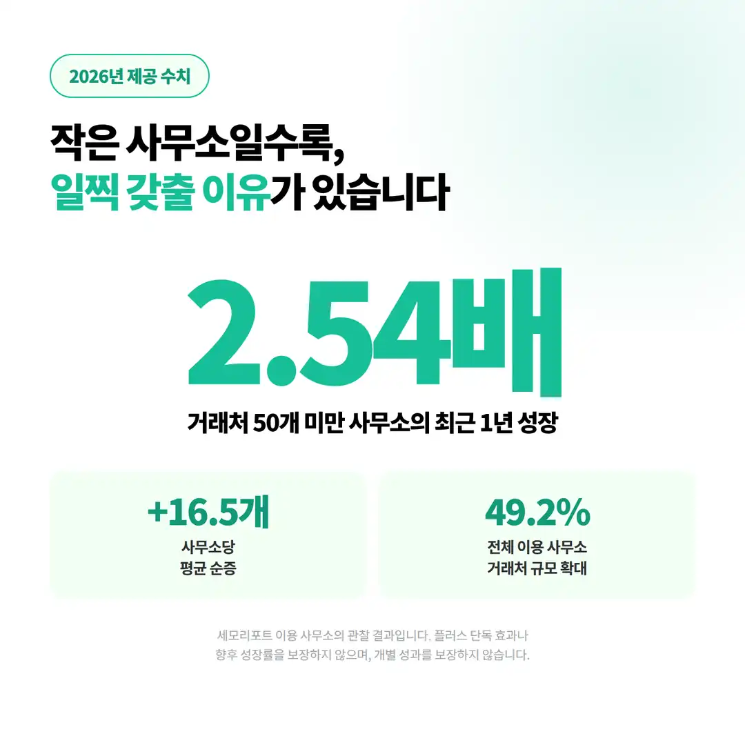 거래처 50개 미만 사무소의 최근 1년 성장 2.54배, 사무소당 평균 +16.5개 — 이용 사무소 관찰 결과