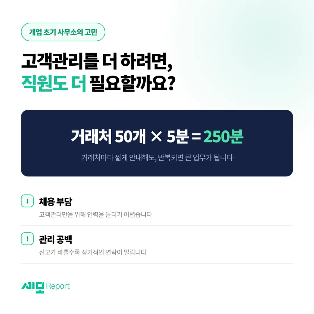 거래처 50개에 5분씩이면 250분 — 고객관리를 늘릴 때 생기는 채용 부담과 관리 공백